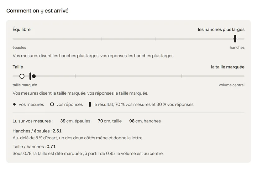 Les deux axes du bilan silhouette : l’équilibre, la taille, et les mesures qui les ont donnés.